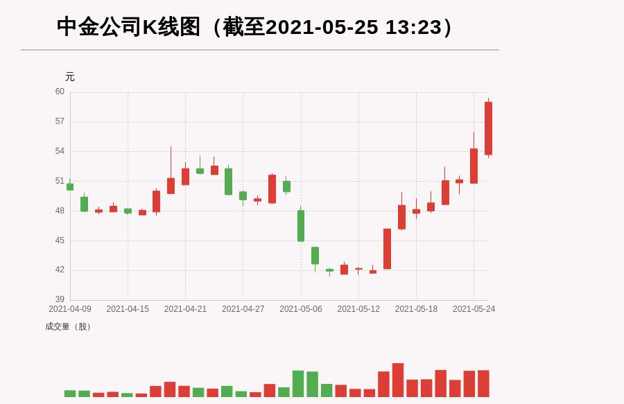 【牛人重仓】中金公司:放量上涨换手超15%，今日资金流入35012.6万元，北向资金持股1002.66万股，融资余额88413.19万元；前3个交易日，北向资金增持245.54万股，融资额增加21698.6万元，主力资金净流入16258.3万元